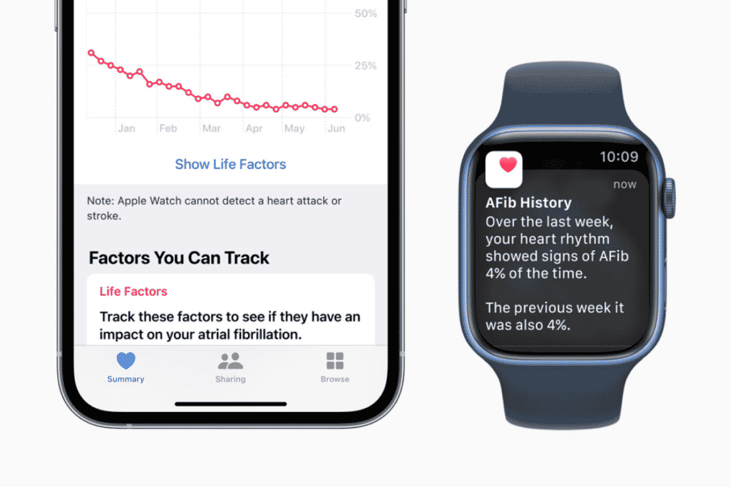 A phone screen shows a chart of descending time spent in atrial fibrillation. An Apple Watch shows text alert showing a person shows signs of the arrhythmia 4% of the time last week