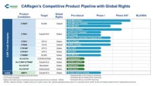 CARsgen 2022 Interim Results: Innovative CAR T-cell Technologies and Robust Pipeline