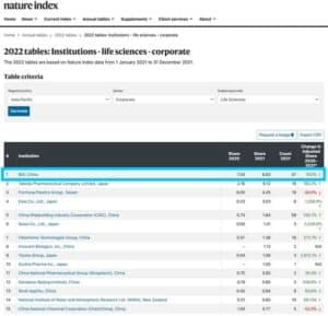 BGI Ranks No. 1 among APAC and China Life Science Corporations for Seven Consecutive Years: 2022 Nature Index Annual Tables Revealed