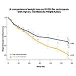 Dr. Frank Greenway to Present Data from the LIGHT-UP Study with Gelesis’ Oral Hydrogel Treatment GS200 at Obesity Week