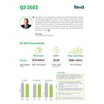 Teva Reports Third Quarter 2022 Financial Results