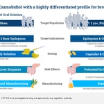 PureTech Announces New Therapeutic Candidate, LYT-310, an Oral Form of Cannabidiol (CBD) Leveraging PureTech’s Glyph™ Platform