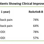 Mainstay Medical Announces Publication of Post-Market Clinical Trial Data from Ongoing ReActiv8®-C Study in Chronic Low Back Pain Patients