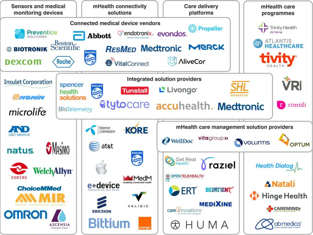 The mHealth technology value chain